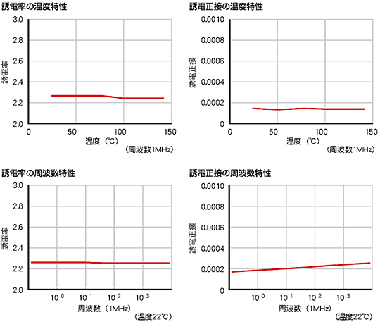 低誘電率?低誘電正接